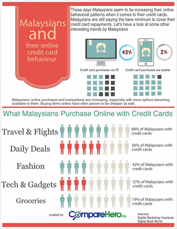 Comparehero The Online Credit Card Spending Revolution In Malaysia