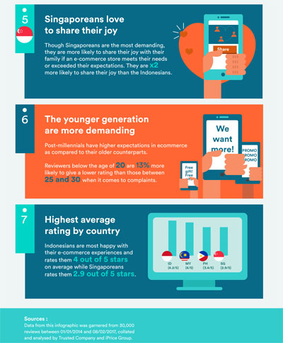 Analysing consumer complaints about e-Commerce in Southeast Asia