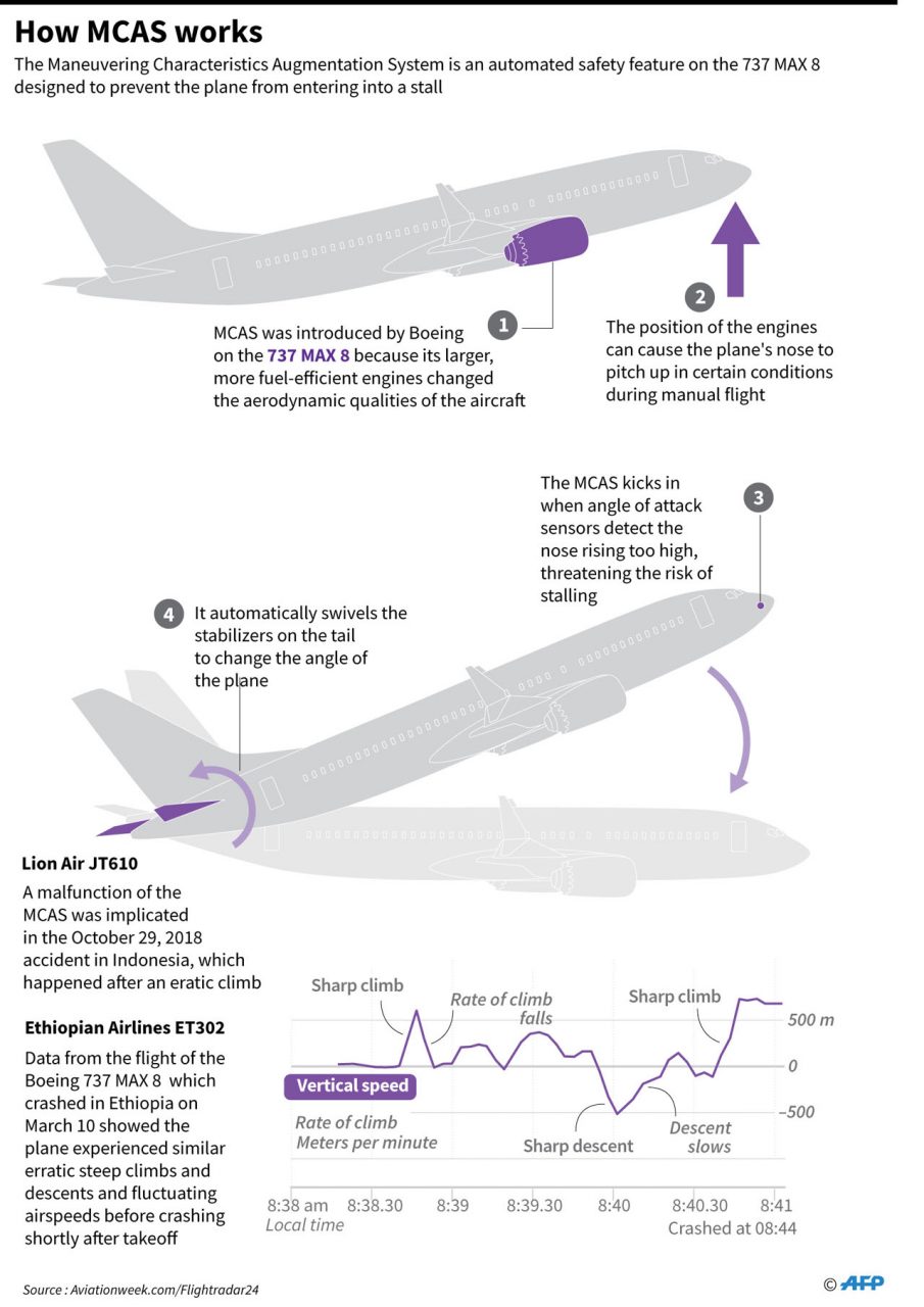 Max airplane перевод. MCAS Boeing 737 Max. Boeing 737 Max 8 система MCAS. MCAS на самолете 737 Max. Угол атаки Боинг 737.