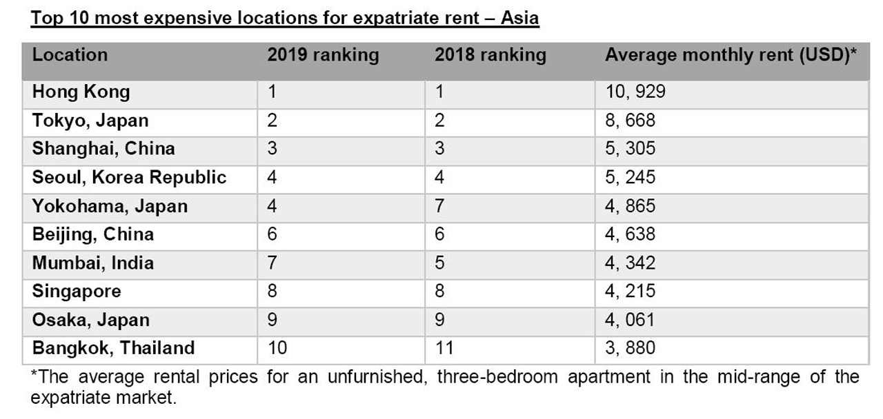 Expatriates’ rents in Kuala Lumpur increase as supply outweighs demand