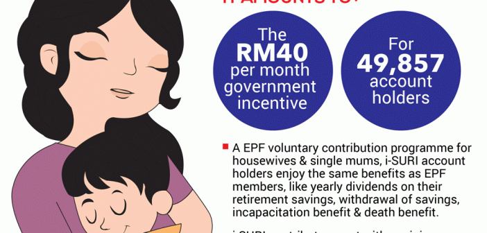 Epf Credits Rm9 51 Million Incentive Payment To Accounts Of I Suri Scheme Members