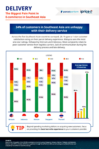 Most Malaysian Consumers Unhappy In Their E Commerce Delivery Experience Across Southeast Asia Borneo Post Online