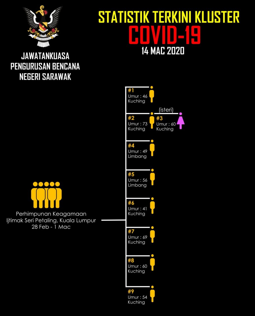 6 new Covid19 cases detected in Sarawak, bringing total to 9