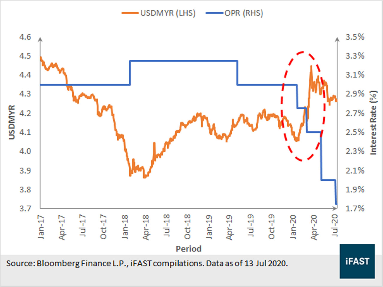 What’s the outlook for the ringgit?