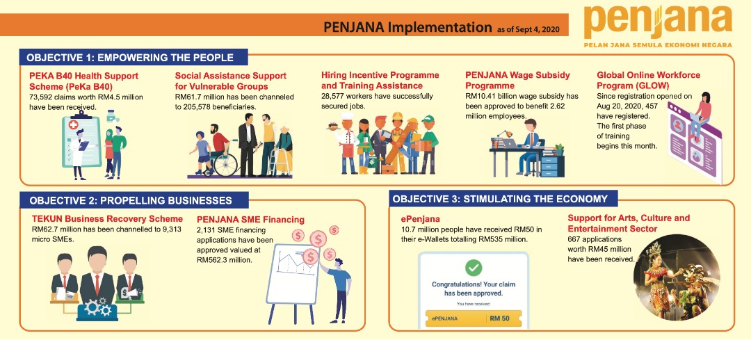 Implementation of Prihatin Rakyat Economic Stimulus ...