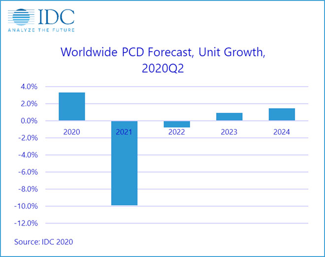 IDC forecasts PC and Tablet shipments to Grow 3.3 pct in 2020 Borneo