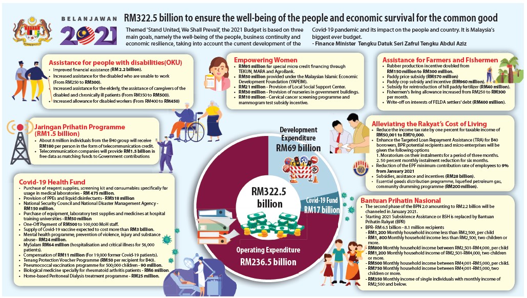 Budget 2021 Offers Malaysians Help Hope In Challenging Times