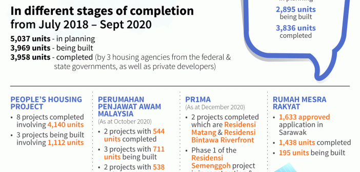 12 964 Affordable Houses At Various Stages In Sarawak