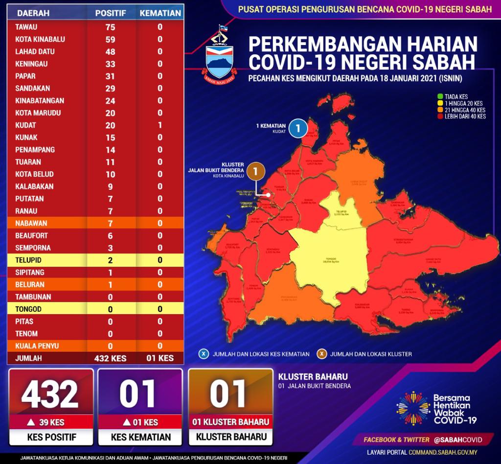 432 new cases, one death in Sabah