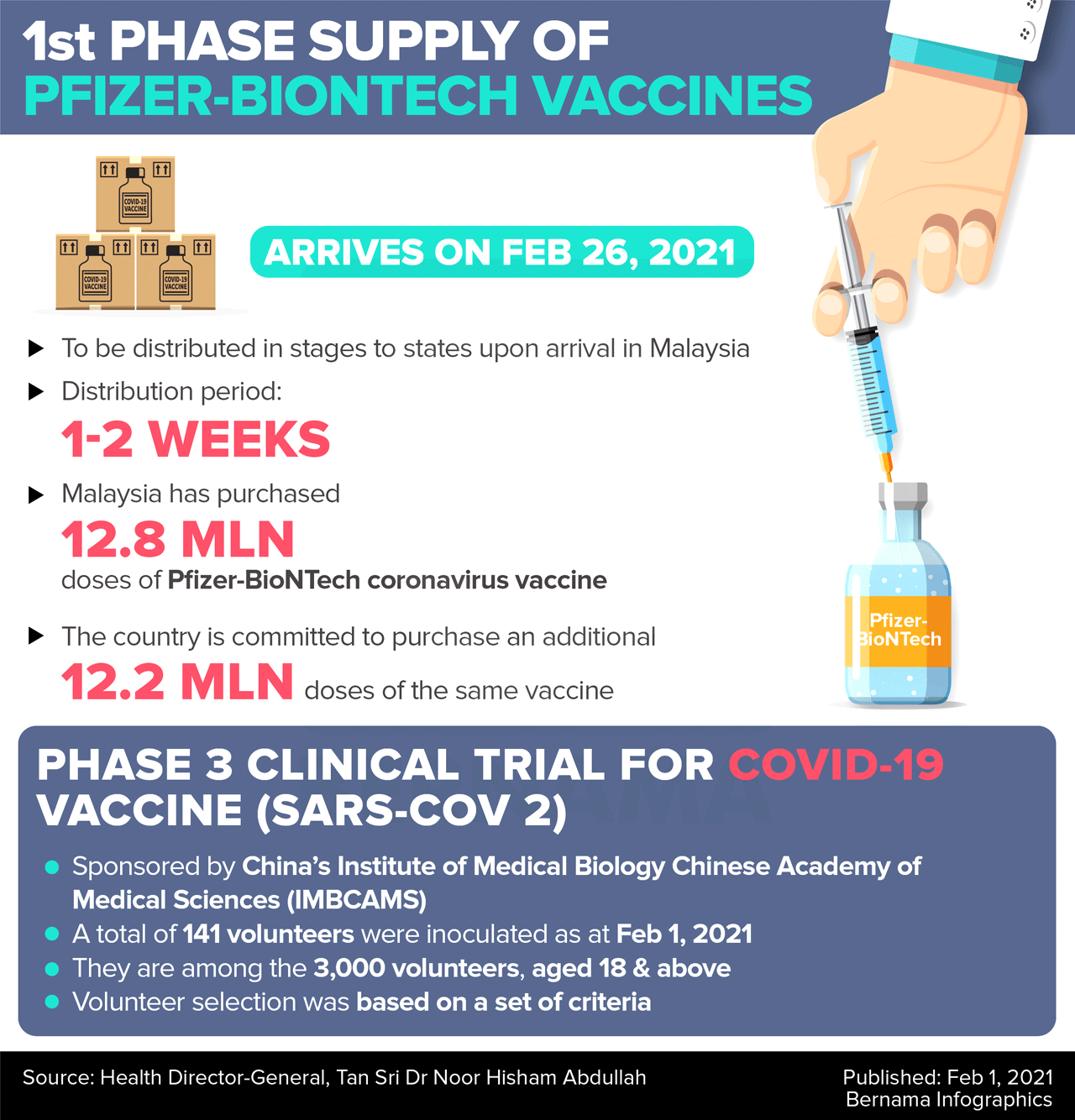 Malaysia expected to receive Pfizer Covid vaccine Feb 26u0027