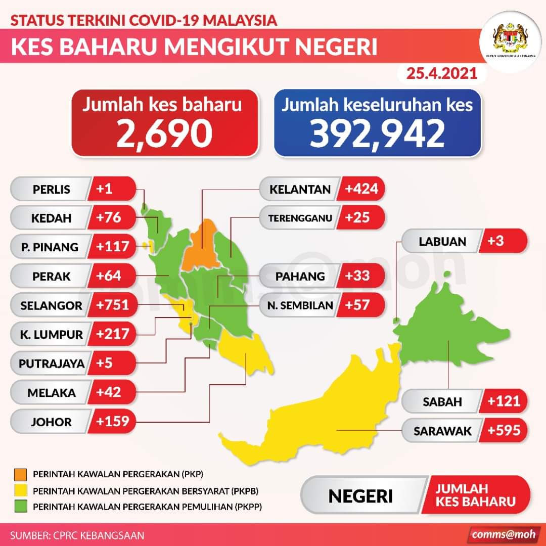 Covid 19 Sarawak Records Second Highest Number Of Cases In Country At 595