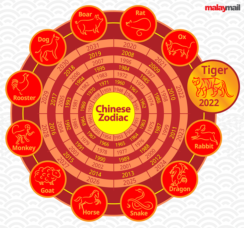 Chinese Zodiac 2022: Find out your spirit animal of the year
