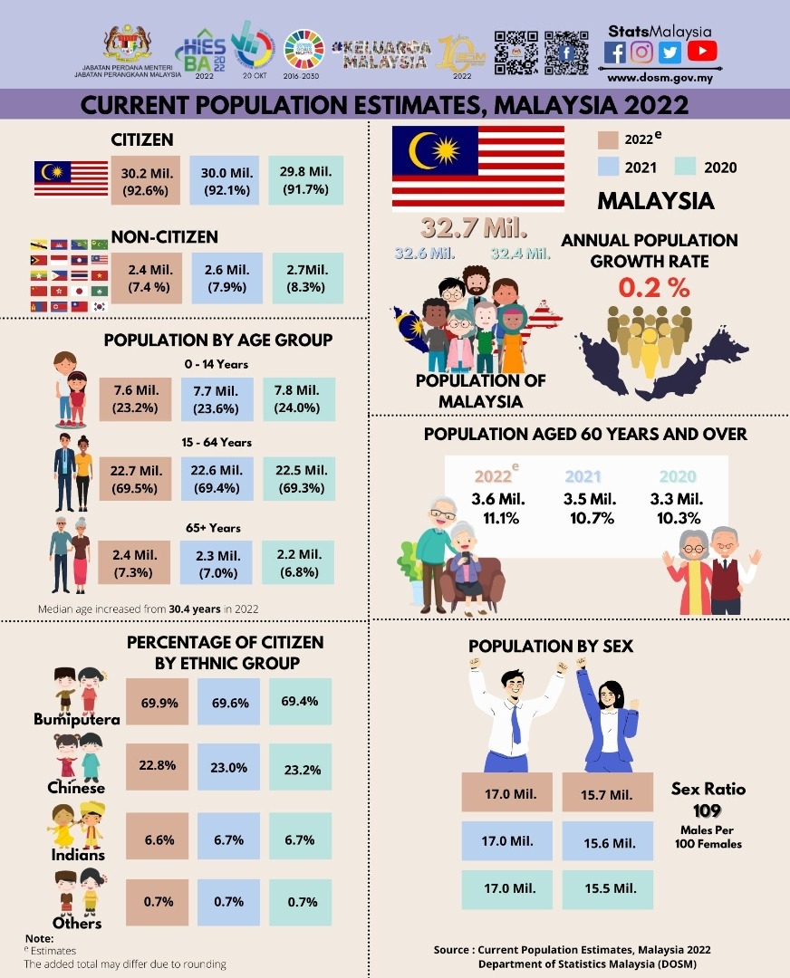 Malaysia Population By State Continents And Countries Split Into | My ...